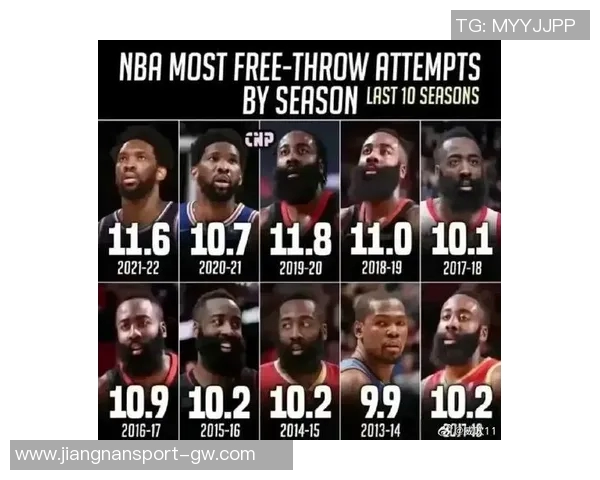 历史22位26000分先生罚球占比分析库里最低哈登紧随其后